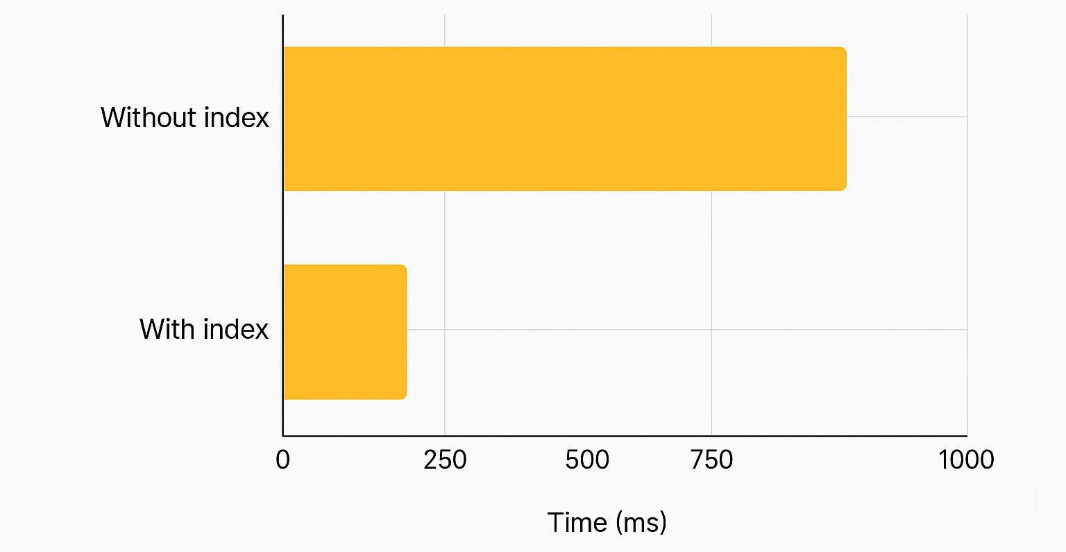 Benchmark: With vs. Without Indexes