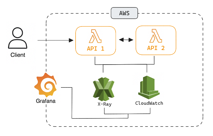 aws observability-backend diagram architecture