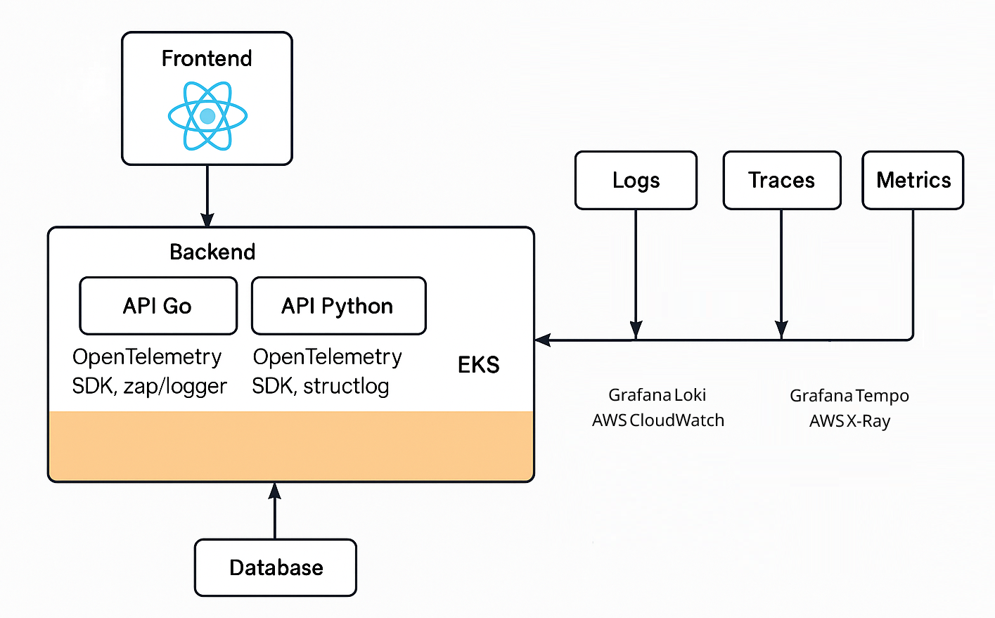 observability-backend example architecture